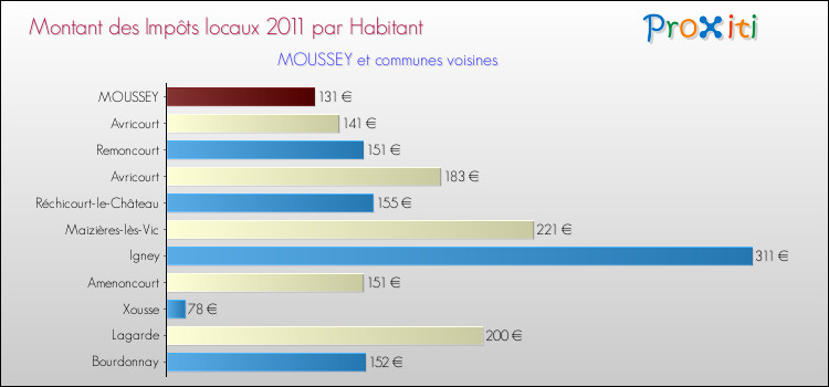 Montant des impôts locaux par Habitant pour MOUSSEY et les communes proches Comparaison des impôts locaux par habitant pour MOUSSEY et les communes voisines