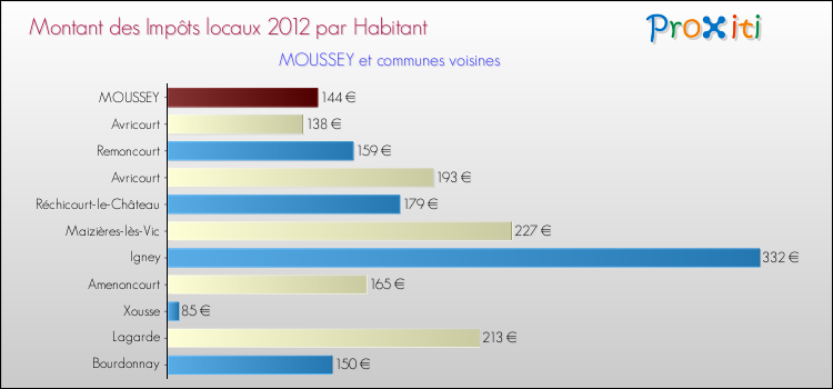 Montant des impôts locaux par Habitant pour MOUSSEY et les communes proches Comparaison des impôts locaux par habitant pour MOUSSEY et les communes voisines