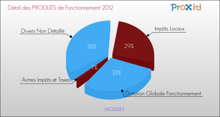 Décomposition du Budget de Fonctionnement 2012 de la commune de MOUSSEY Budget de Fonctionnement 2012 pour la commune de MOUSSEY