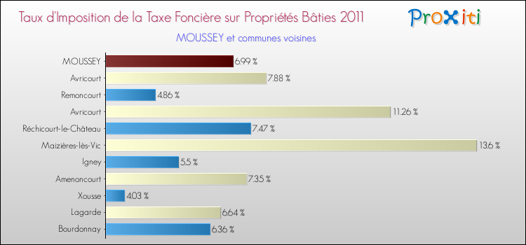 Taux d'imposition de la taxe foncière sur le bati 2011 pour MOUSSEY et les communes proches Comparaison des taux d'imposition de la taxe foncière sur le bati 2011 pour MOUSSEY et les communes voisines
