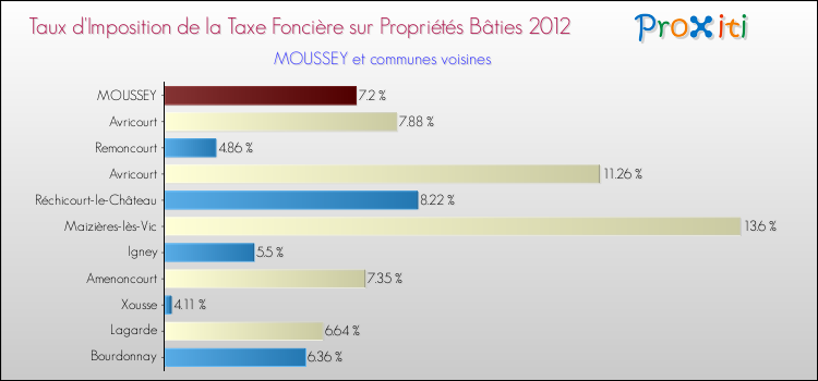Taux d'imposition de la taxe foncière sur le bati 2012 pour MOUSSEY et les communes proches Comparaison des taux d'imposition de la taxe foncière sur le bati 2012 pour MOUSSEY et les communes voisines