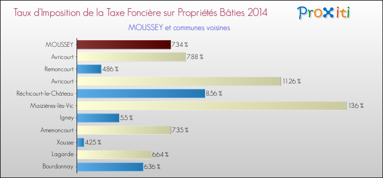 Taux d'imposition de la taxe foncière sur le bati 2014 pour MOUSSEY et les communes proches Comparaison des taux d'imposition de la taxe foncière sur le bati 2014 pour MOUSSEY et les communes voisines