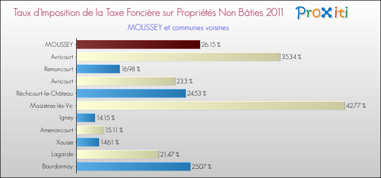Taux d'imposition de la taxe foncière sur les immeubles et terrains non batis 2011 pour MOUSSEY et les communes proches Comparaison des taux d'imposition de la taxe foncière sur les immeubles et terrains non batis 2011 pour MOUSSEY et les communes voisines