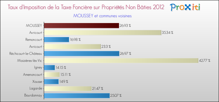 Taux d'imposition de la taxe foncière sur les immeubles et terrains non batis 2012 pour MOUSSEY et les communes proches Comparaison des taux d'imposition de la taxe foncière sur les immeubles et terrains non batis 2012 pour MOUSSEY et les communes voisines