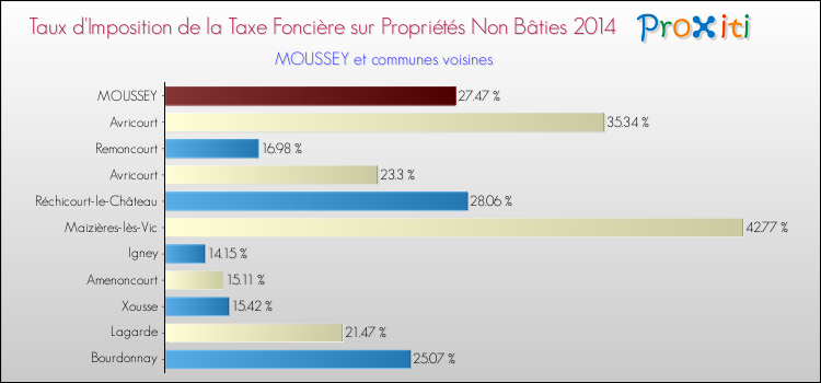 Taux d'imposition de la taxe foncière sur les immeubles et terrains non batis 2014 pour MOUSSEY et les communes proches Comparaison des taux d'imposition de la taxe foncière sur les immeubles et terrains non batis 2014 pour MOUSSEY et les communes voisines