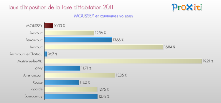 Taux d'imposition de la taxe d'habitation 2011 pour MOUSSEY et les communes proches Comparaison des taux d'imposition de la taxe d'habitation 2011 pour MOUSSEY et les communes voisines