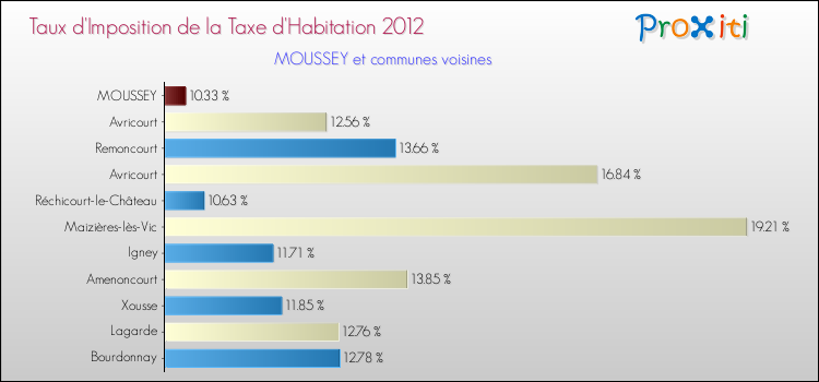 Taux d'imposition de la taxe d'habitation 2012 pour MOUSSEY et les communes proches Comparaison des taux d'imposition de la taxe d'habitation 2012 pour MOUSSEY et les communes voisines
