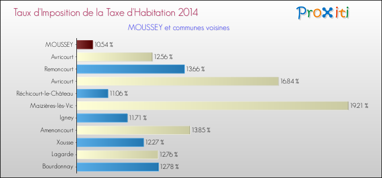 Taux d'imposition de la taxe d'habitation 2014 pour MOUSSEY et les communes proches Comparaison des taux d'imposition de la taxe d'habitation 2014 pour MOUSSEY et les communes voisines