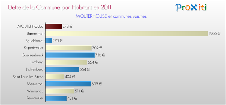 Dette par habitant de la commune en 2011 pour MOUTERHOUSE et les communes proches Comparaison de la dette par habitant de la commune en 2011 pour MOUTERHOUSE et les communes voisines