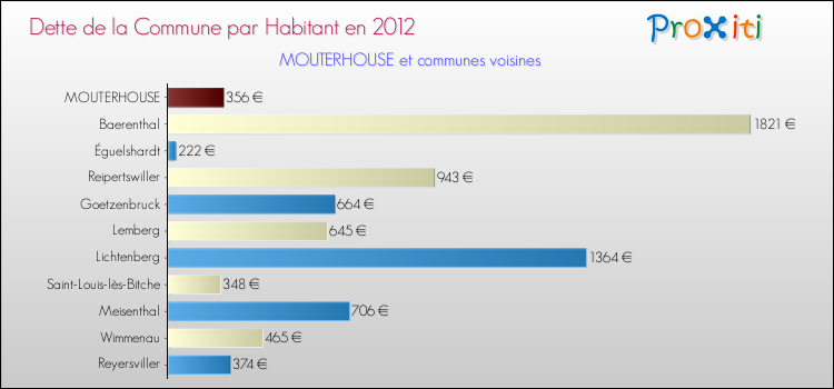 Dette par habitant de la commune en 2012 pour MOUTERHOUSE et les communes proches Comparaison de la dette par habitant de la commune en 2012 pour MOUTERHOUSE et les communes voisines