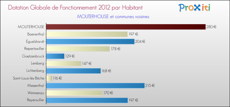 Montant des dotations globales de fonctionnement DGF par Habitant pour MOUTERHOUSE et les communes proches Comparaison des des dotations globales de fonctionnement DGF par habitant pour MOUTERHOUSE et les communes voisines
