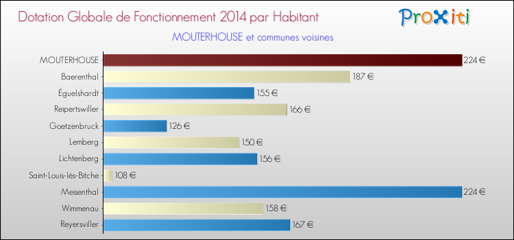 Montant des dotations globales de fonctionnement DGF par Habitant pour MOUTERHOUSE et les communes proches en 2014. Comparaison des des dotations globales de fonctionnement DGF par habitant pour MOUTERHOUSE et les communes voisines en 2014.