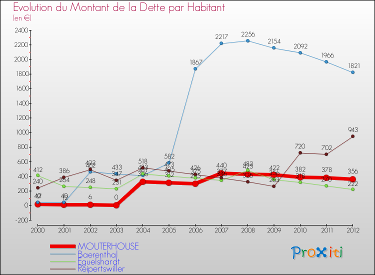 Evolution de la dette par habitant pour la commune de MOUTERHOUSE et les communes proches de 2000 à 2012 Comparaison de la dette par habitant pour MOUTERHOUSE et les communes voisines de 2000 à 2012