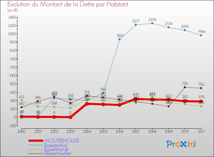 Evolution de la dette par habitant pour la commune de MOUTERHOUSE et les communes proches Comparaison de la dette par habitant pour MOUTERHOUSE et les communes voisines