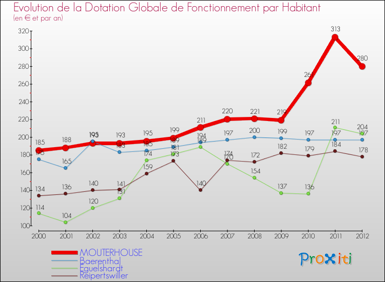 Evolution et montant de la dotation globale de fonctionnement par Habitant pour MOUTERHOUSE et les communes proches Comparaison des dotations globales de fonctionnement par habitant pour MOUTERHOUSE et les communes voisines