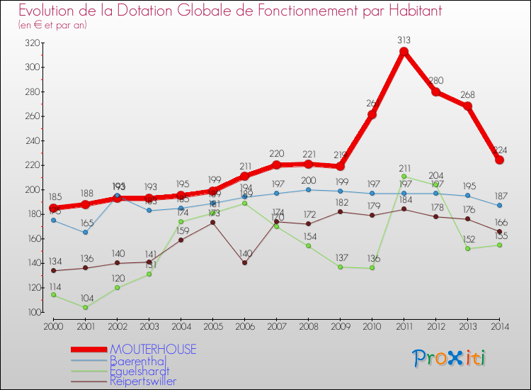 Evolution et montant de la dotation globale de fonctionnement par Habitant pour MOUTERHOUSE et les communes proches de 2000 à 2014. Comparaison des dotations globales de fonctionnement par habitant pour MOUTERHOUSE et les communes voisines de 2000 à 2014.