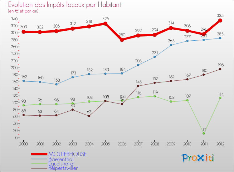 Evolution et montant des impôts locaux par Habitant pour MOUTERHOUSE et les communes proches Comparaison des impôts locaux par habitant pour MOUTERHOUSE et les communes voisines