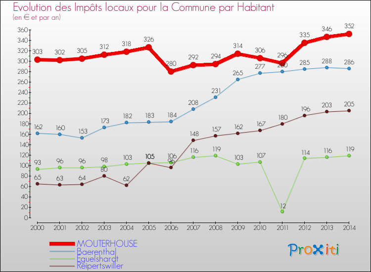 Evolution et montant des impôts locaux par Habitant pour MOUTERHOUSE et les communes proches de 2000 à 2014 Comparaison des impôts locaux par habitant pour MOUTERHOUSE et les communes voisines de 2000 à 2014