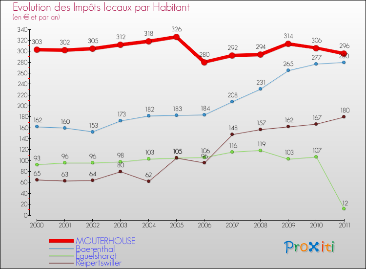 Evolution et montant des impôts locaux par Habitant pour MOUTERHOUSE et les communes proches Comparaison des impôts locaux par habitant pour MOUTERHOUSE et les communes voisines