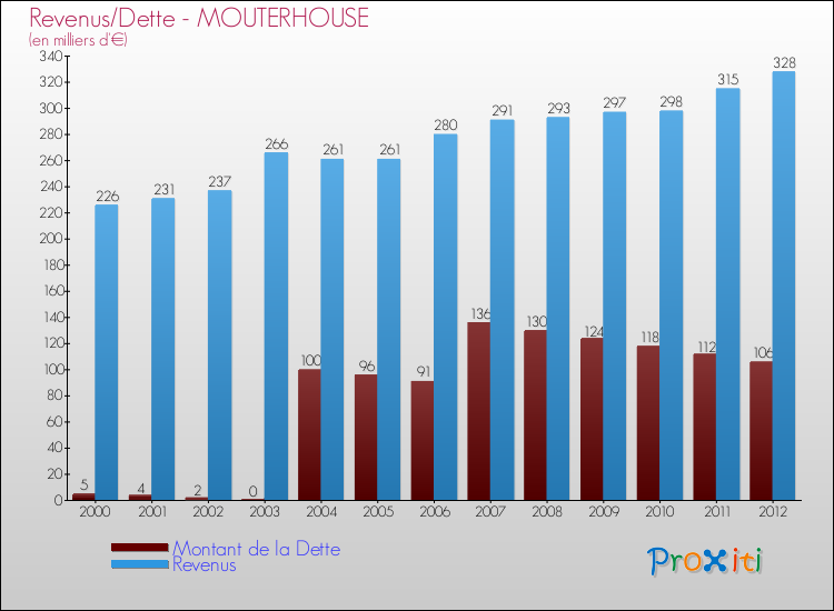 Evolution comparée de la dette et des revenus pour la commune de MOUTERHOUSE de 2000 à 2012 Comparaison de la dette et des revenus pour MOUTERHOUSE de 2000 à 2012