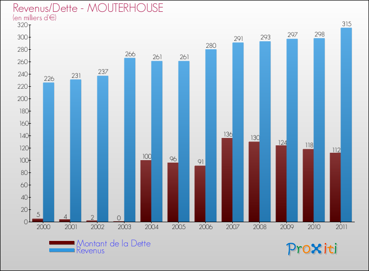 Evolution comparée de la dette et des revenus pour la commune de MOUTERHOUSE de 2000 à 2011 Comparaison de la dette et des revenus pour MOUTERHOUSE de 2000 à 2011