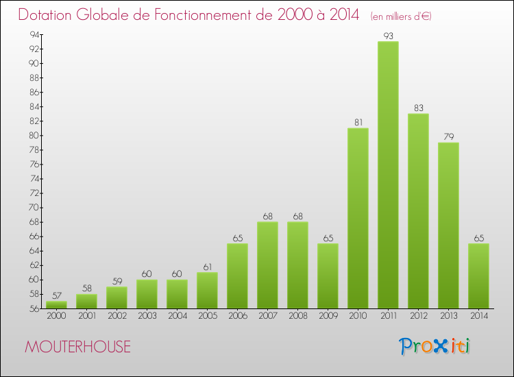 Evolution du montant de la Dotation Globale de Fonctionnement pour la commune de MOUTERHOUSE de 2000 à 2014 Evolution du montant de la Dotation Globale de Fonctionnement pour MOUTERHOUSE de 2000 à 2014
