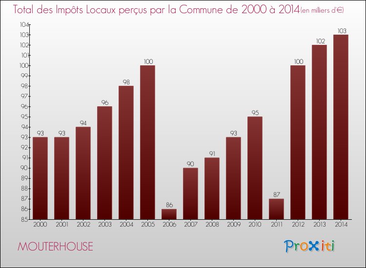 Evolution des Impôts Locaux pour la commune de MOUTERHOUSE de 2000 à 2014 Evolution des Impôts Locaux pour MOUTERHOUSE de 2000 à 2014