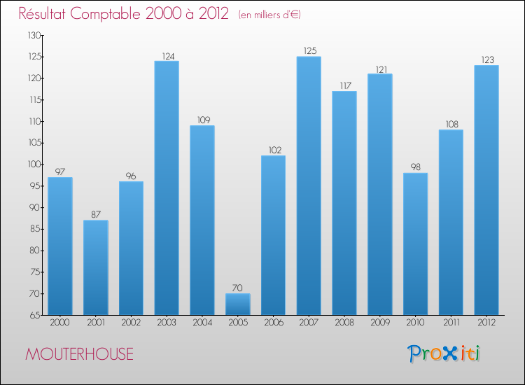 Evolution du résultat comptable pour la commune de MOUTERHOUSE de 2000 à 2012 Evolution du résultat comptable pour MOUTERHOUSE de 2000 à 2012