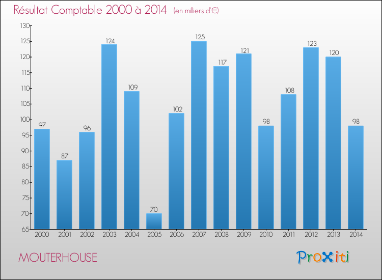 Evolution du résultat comptable pour la commune de MOUTERHOUSE de 2000 à 2014 Evolution du résultat comptable pour MOUTERHOUSE de 2000 à 2014