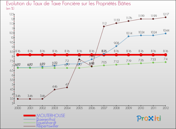 Evolution du taux de la taxe foncière sur le bati pour MOUTERHOUSE et les communes proches de 2000 à 2012 Comparaison des taux de taxe foncière sur le bati pour MOUTERHOUSE et les communes voisines de 2000 à 2012