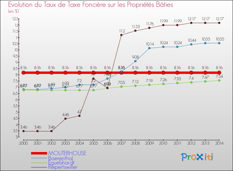 Evolution du taux de la taxe foncière sur le bati pour MOUTERHOUSE et les communes proches de 2000 à 2014 Comparaison des taux de taxe foncière sur le bati pour MOUTERHOUSE et les communes voisines de 2000 à 2014