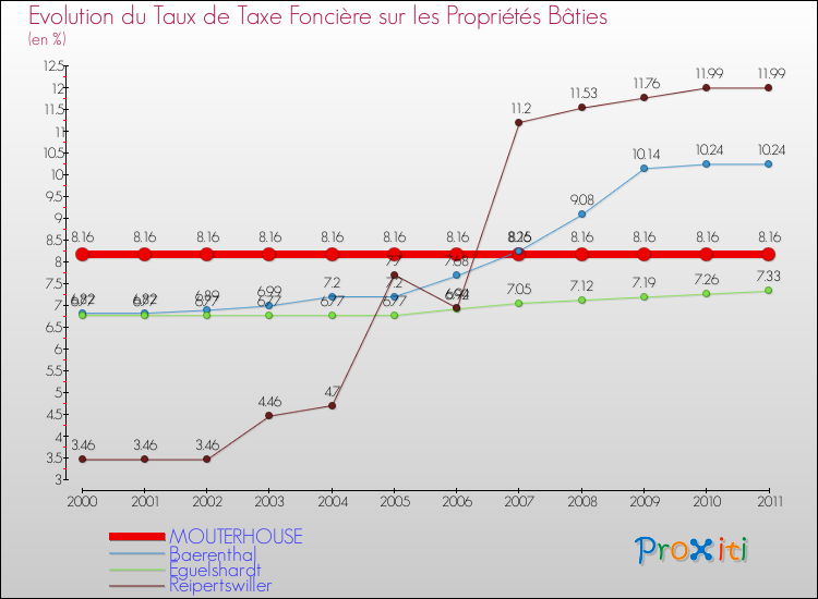 Evolution du taux de la taxe foncière sur le bati pour MOUTERHOUSE et les communes proches Comparaison des taux de taxe foncière sur le bati pour MOUTERHOUSE et les communes voisines