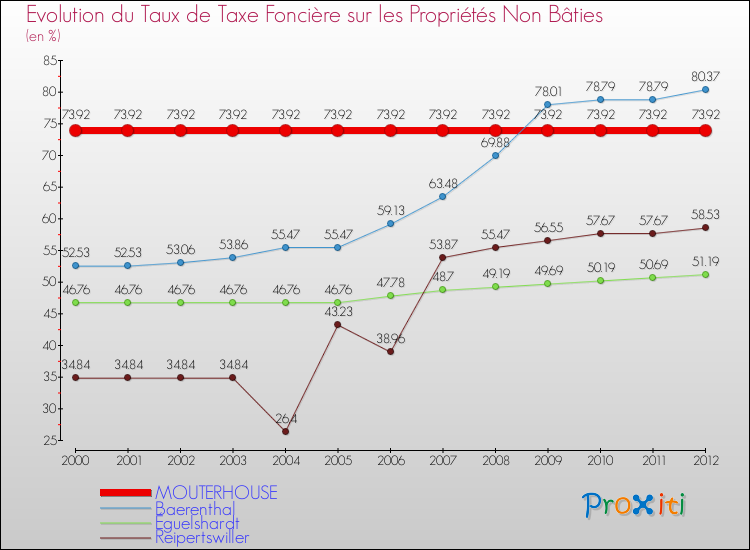 Evolution du taux de la taxe foncière sur les immeubles et terrains non batis pour MOUTERHOUSE et les communes proches de 2000 à 2012 Comparaison des taux de la taxe foncière sur les immeubles et terrains non batis pour MOUTERHOUSE et les communes voisines de 2000 à 2012