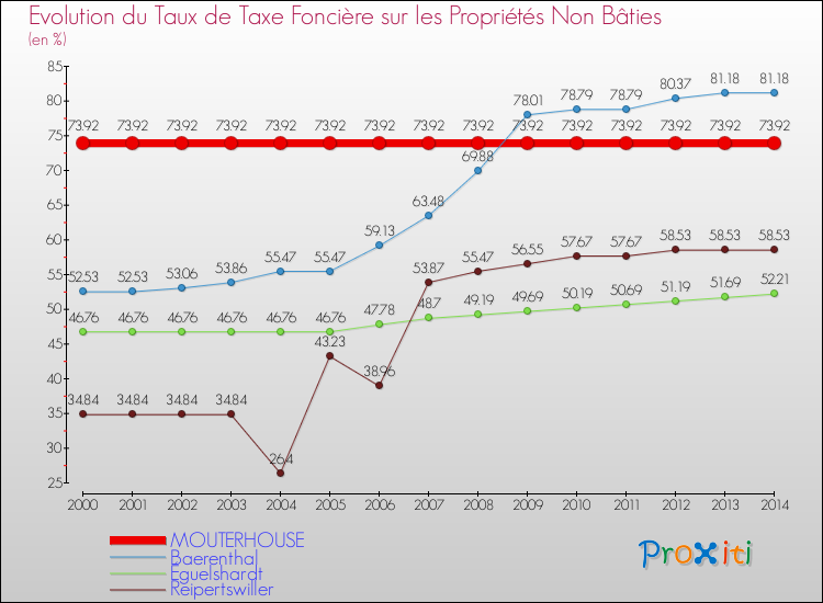 Evolution du taux de la taxe foncière sur les immeubles et terrains non batis pour MOUTERHOUSE et les communes proches de 2000 à 2014 Comparaison des taux de la taxe foncière sur les immeubles et terrains non batis pour MOUTERHOUSE et les communes voisines de 2000 à 2014