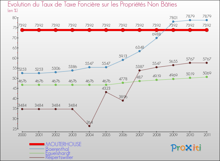 Evolution du taux de la taxe foncière sur les immeubles et terrains non batis pour MOUTERHOUSE et les communes proches Comparaison des taux de la taxe foncière sur les immeubles et terrains non batis pour MOUTERHOUSE et les communes voisines