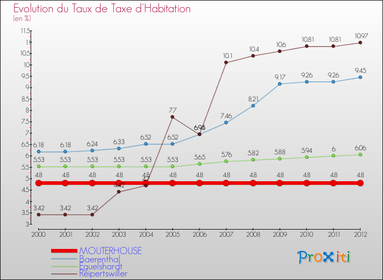 Evolution du taux de la taxe d'habitation pour MOUTERHOUSE et les communes proches Comparaison des taux de la taxe d'habitation pour MOUTERHOUSE et les communes voisines
