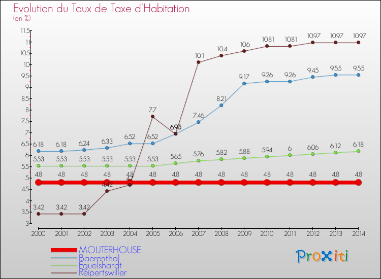 Evolution du taux de la taxe d'habitation pour MOUTERHOUSE et les communes proches de 2000 à 2014 Comparaison des taux de la taxe d'habitation pour MOUTERHOUSE et les communes voisines de 2000 à 2014