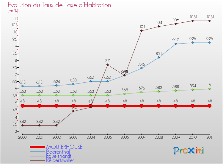 Evolution du taux de la taxe d'habitation pour MOUTERHOUSE et les communes proches Comparaison des taux de la taxe d'habitation pour MOUTERHOUSE et les communes voisines