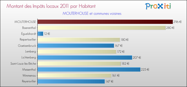 Montant des impôts locaux par Habitant pour MOUTERHOUSE et les communes proches Comparaison des impôts locaux par habitant pour MOUTERHOUSE et les communes voisines