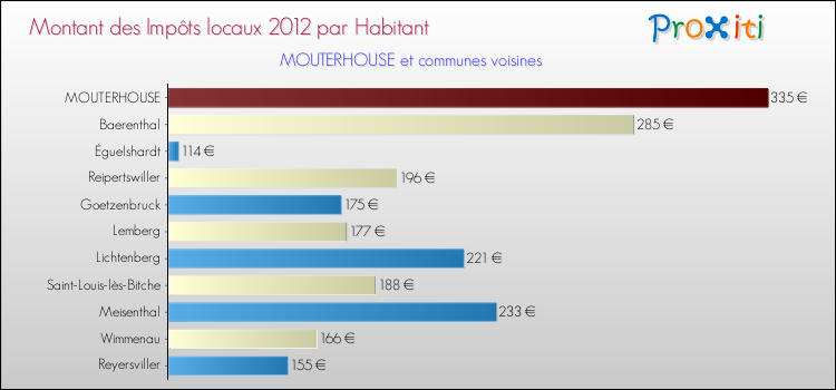 Montant des impôts locaux par Habitant pour MOUTERHOUSE et les communes proches Comparaison des impôts locaux par habitant pour MOUTERHOUSE et les communes voisines