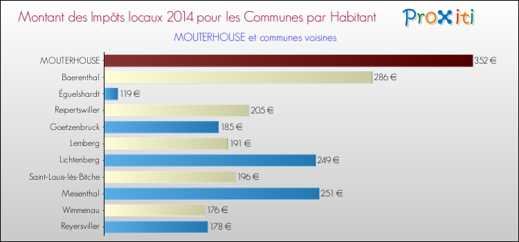 Montant des impôts locaux par Habitant pour MOUTERHOUSE et les communes proches en 2014 Comparaison des impôts locaux par habitant pour MOUTERHOUSE et les communes voisines en 2014