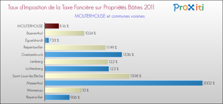 Taux d'imposition de la taxe foncière sur le bati 2011 pour MOUTERHOUSE et les communes proches Comparaison des taux d'imposition de la taxe foncière sur le bati 2011 pour MOUTERHOUSE et les communes voisines
