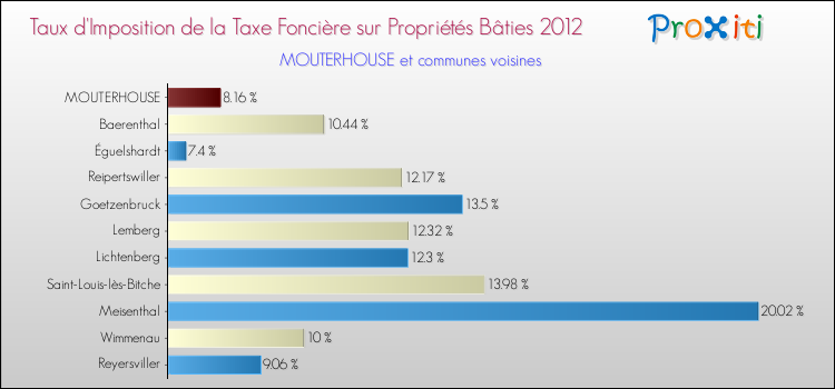Taux d'imposition de la taxe foncière sur le bati 2012 pour MOUTERHOUSE et les communes proches Comparaison des taux d'imposition de la taxe foncière sur le bati 2012 pour MOUTERHOUSE et les communes voisines