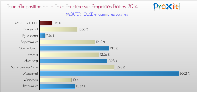 Taux d'imposition de la taxe foncière sur le bati 2014 pour MOUTERHOUSE et les communes proches Comparaison des taux d'imposition de la taxe foncière sur le bati 2014 pour MOUTERHOUSE et les communes voisines