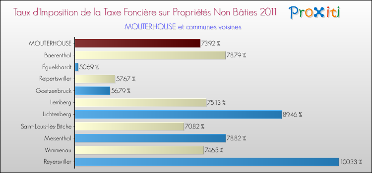 Taux d'imposition de la taxe foncière sur les immeubles et terrains non batis 2011 pour MOUTERHOUSE et les communes proches Comparaison des taux d'imposition de la taxe foncière sur les immeubles et terrains non batis 2011 pour MOUTERHOUSE et les communes voisines