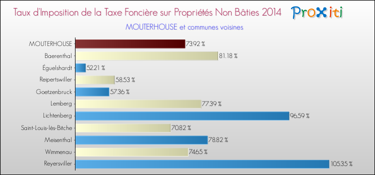 Taux d'imposition de la taxe foncière sur les immeubles et terrains non batis 2014 pour MOUTERHOUSE et les communes proches Comparaison des taux d'imposition de la taxe foncière sur les immeubles et terrains non batis 2014 pour MOUTERHOUSE et les communes voisines