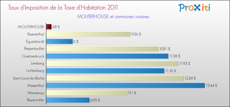 Taux d'imposition de la taxe d'habitation 2011 pour MOUTERHOUSE et les communes proches Comparaison des taux d'imposition de la taxe d'habitation 2011 pour MOUTERHOUSE et les communes voisines