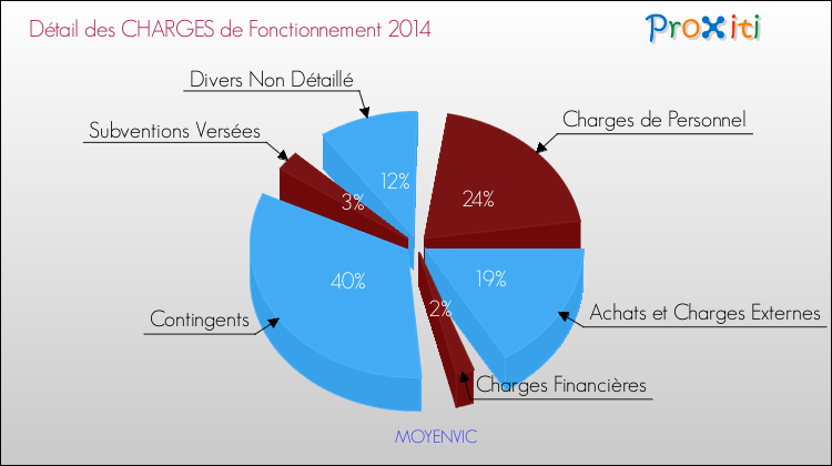 Décomposition des Charges de Fonctionnement 2014 de la commune de MOYENVIC Charges de Fonctionnement 2014 pour la commune de MOYENVIC