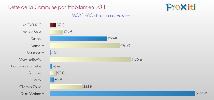 Dette par habitant de la commune en 2011 pour MOYENVIC et les communes proches Comparaison de la dette par habitant de la commune en 2011 pour MOYENVIC et les communes voisines