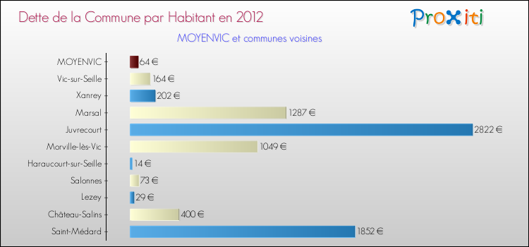 Dette par habitant de la commune en 2012 pour MOYENVIC et les communes proches Comparaison de la dette par habitant de la commune en 2012 pour MOYENVIC et les communes voisines